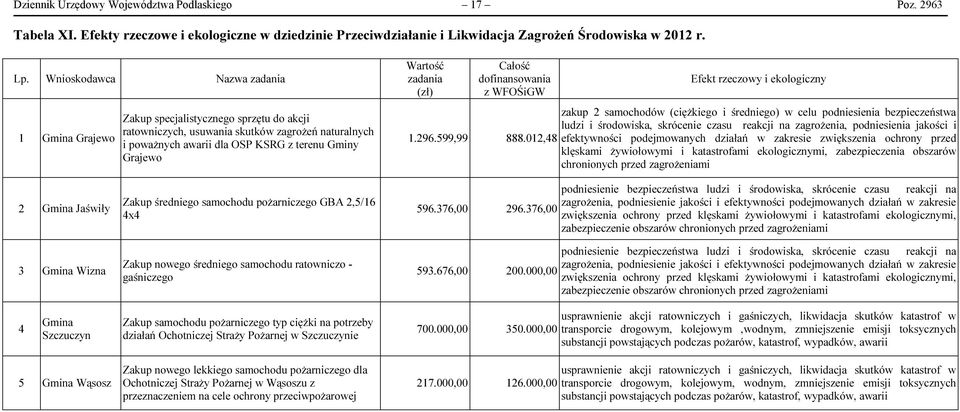 zadania (zł) Całość dofinansowania z WFOŚiGW 1.296.599,99 888.