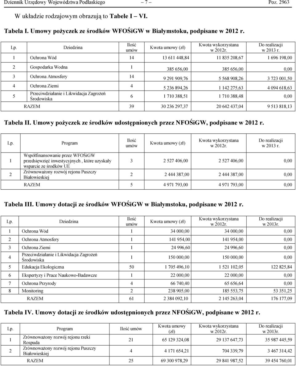 1 Ochrona Wód 14 13 611 448,84 11 835 208,67 1 696 198,00 2 Gospodarka Wodna 1 3 Ochrona Atmosfery 14 4 Ochrona Ziemi 4 5 Przeciwdziałanie i Likwidacja Zagrożeń Środowiska 385 656,00 385 656,00 0,00