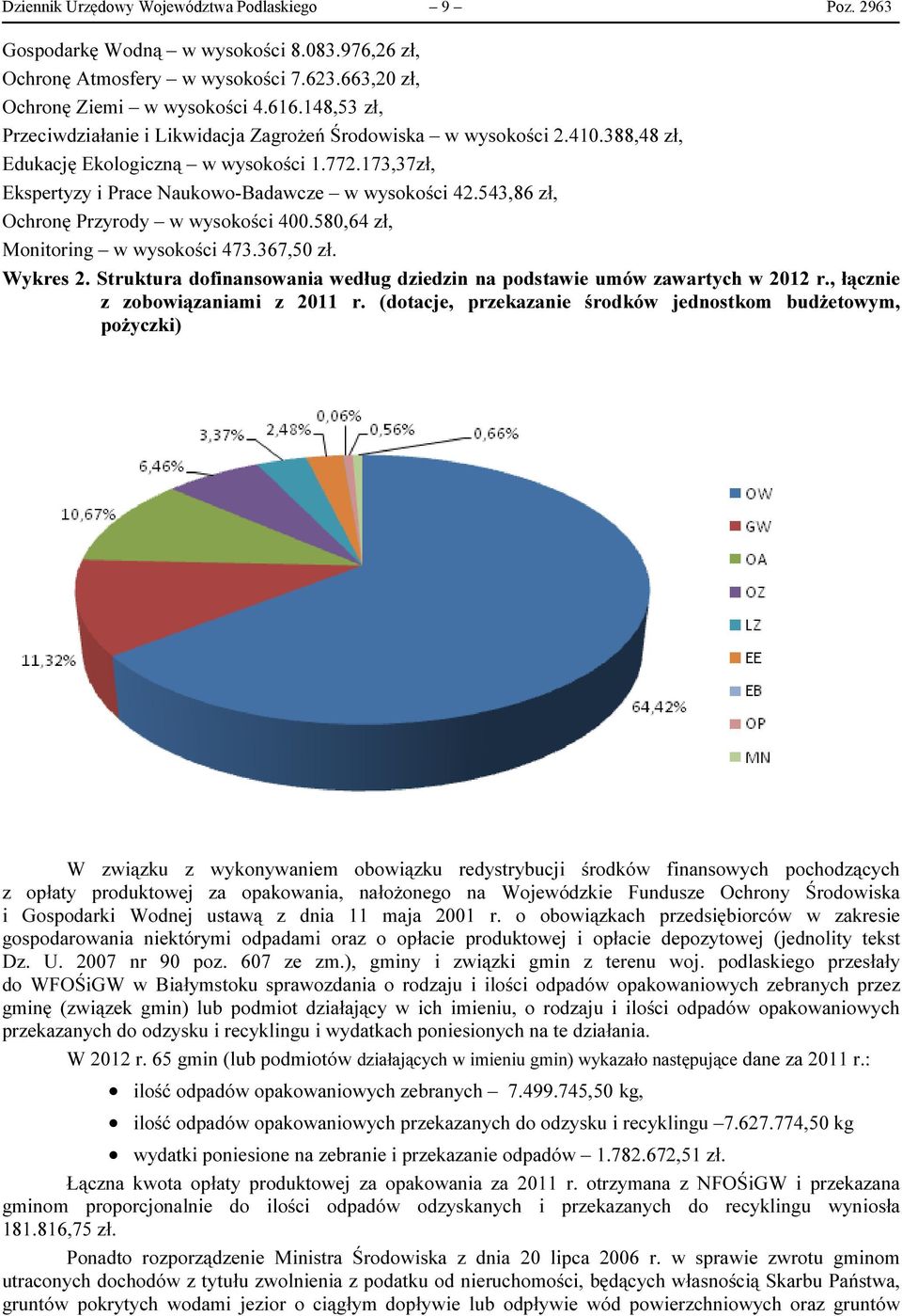 543,86 zł, Ochronę Przyrody w wysokości 400.580,64 zł, Monitoring w wysokości 473.367,50 zł. Wykres 2. Struktura dofinansowania według dziedzin na podstawie umów zawartych w 2012 r.