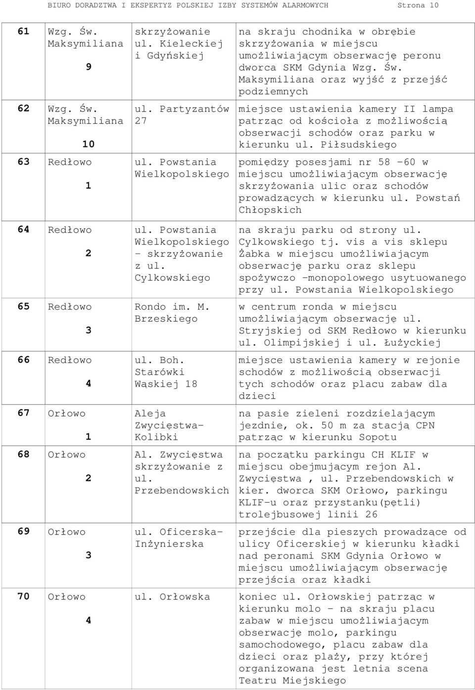 Partyzantów 27 ul. Powstania Wielkopolskiego ul. Powstania Wielkopolskiego skrzyŝowanie z ul. Cylkowskiego Rondo im. M. Brzeskiego ul. Boh. Starówki Wąskiej 18 Aleja Zwycięstwa- Kolibki Al.