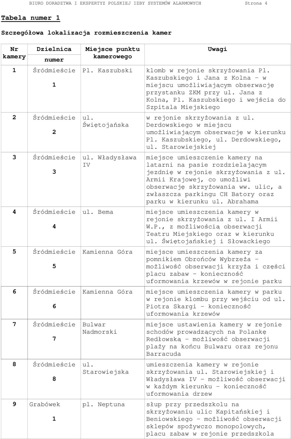 Bema Kamienna Góra Kamienna Góra Bulwar Nadmorski ul. Starowiejska pl. Neptuna Uwagi klomb w rejonie skrzyŝowania Pl.