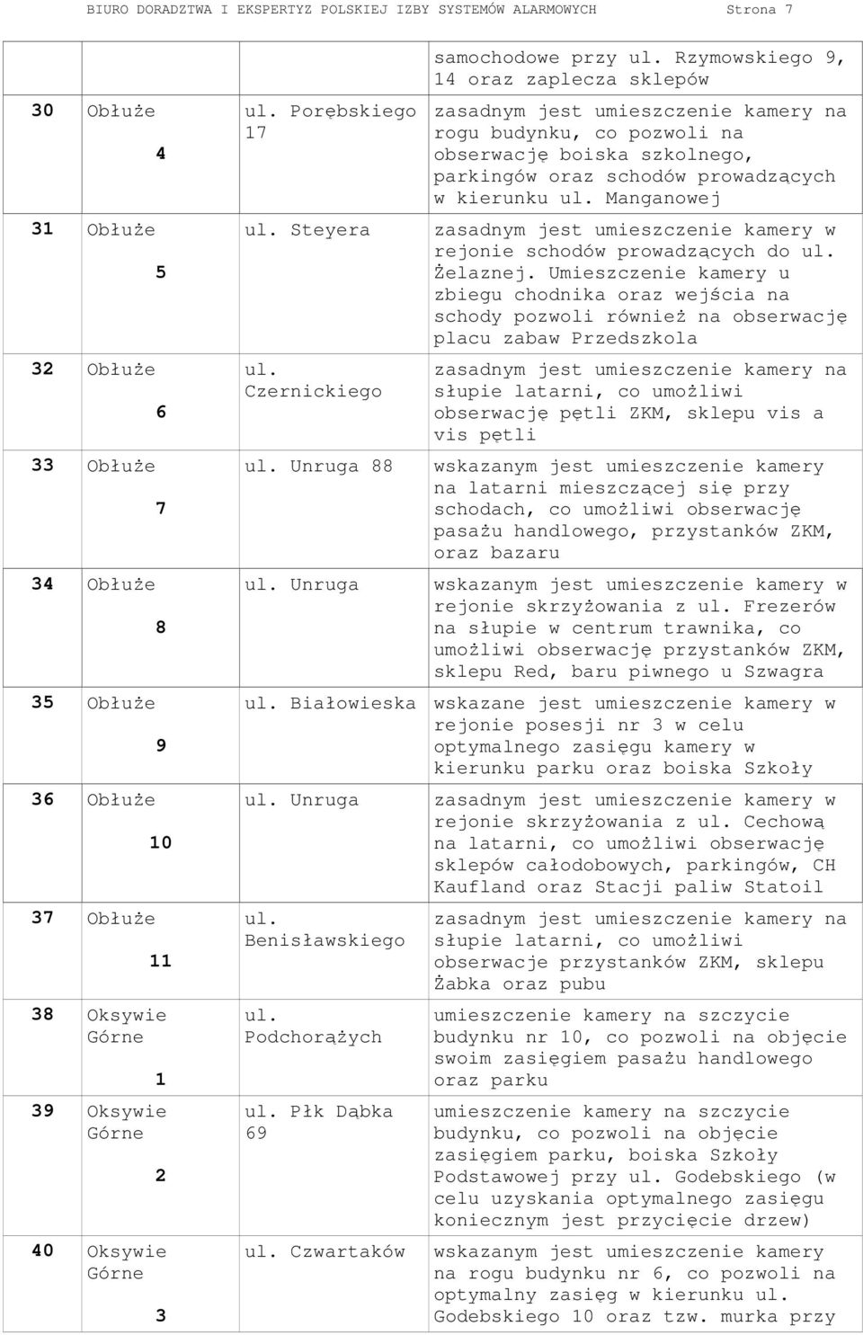 Rzymowskiego 9, 14 oraz zaplecza sklepów zasadnym jest umieszczenie kamery na rogu budynku, co pozwoli na obserwację boiska szkolnego, parkingów oraz schodów prowadzących w kierunku ul.