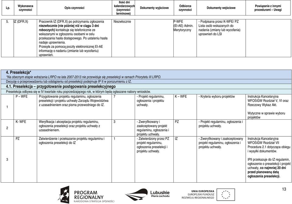 Po ustaleniu hasła nadaje uprawnienia. Przesyła za pomocą poczty elektronicznej EI-AE informację o nadaniu (zmianie lub wycofaniu) uprawnień. Niezwłocznie P-WFE (EI-AE) Admin.