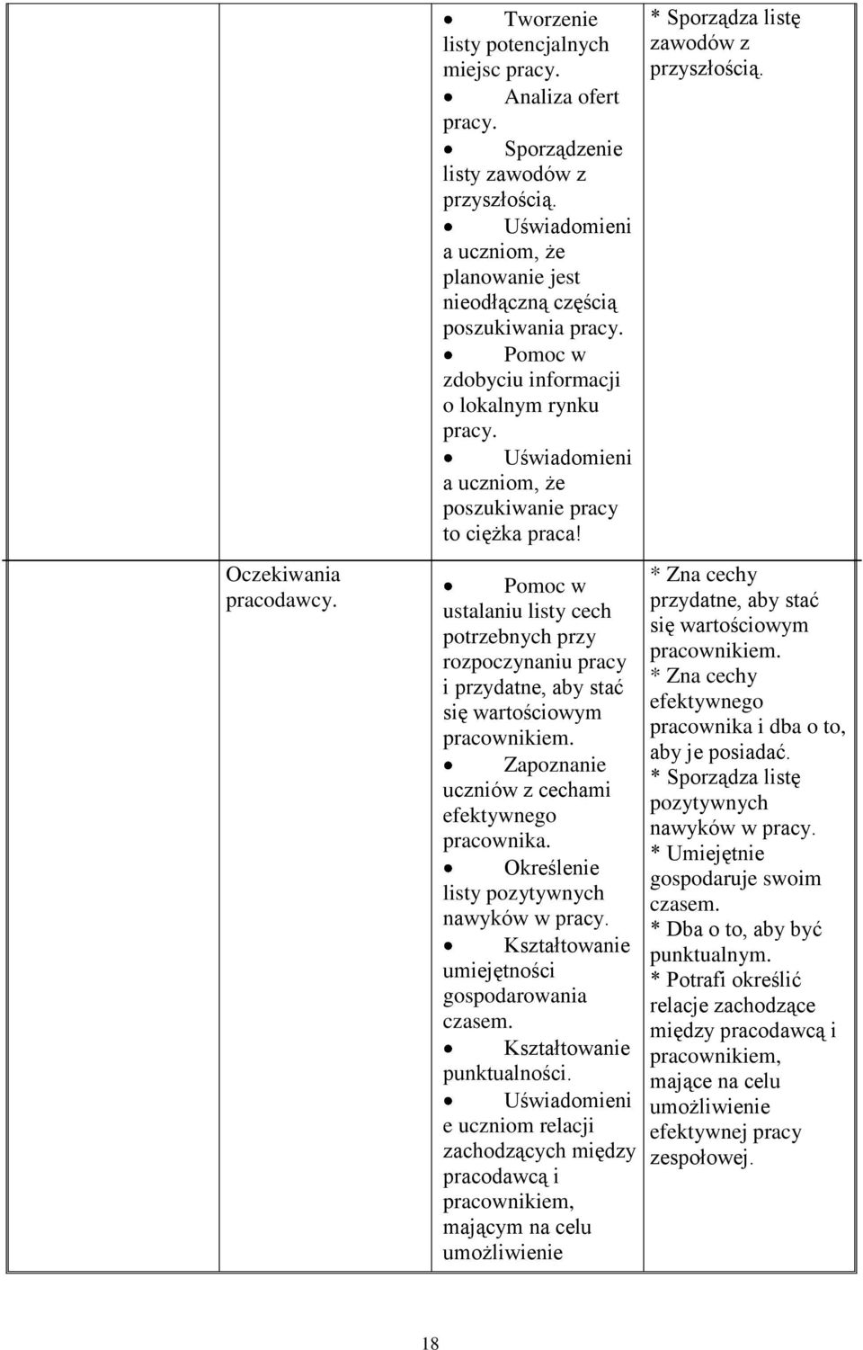 Pomoc w ustalaniu listy cech potrzebnych przy rozpoczynaniu pracy i przydatne, aby stać się wartościowym pracownikiem. Zapoznanie uczniów z cechami efektywnego pracownika.