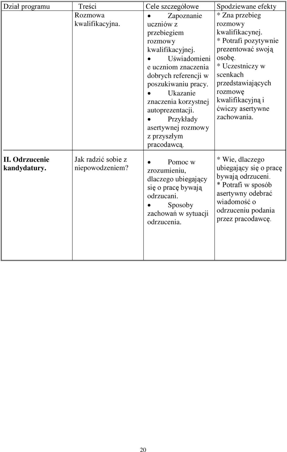 * Zna przebieg rozmowy kwalifikacynej. * Potrafi pozytywnie prezentować swoją osobę. * Uczestniczy w scenkach przedstawiających rozmowę kwalifikacyjną i ćwiczy asertywne zachowania. II.