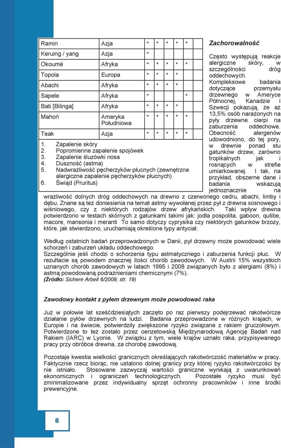 na Mahoń Ameryka * * * * * pyły drzewne cierpi na Południowa zaburzenia oddechowe. Teak Azja * * * * * Obecność alergenów udowodniono, do tej pory, 1. Zapalenie skóry w drewnie ponad stu 2.