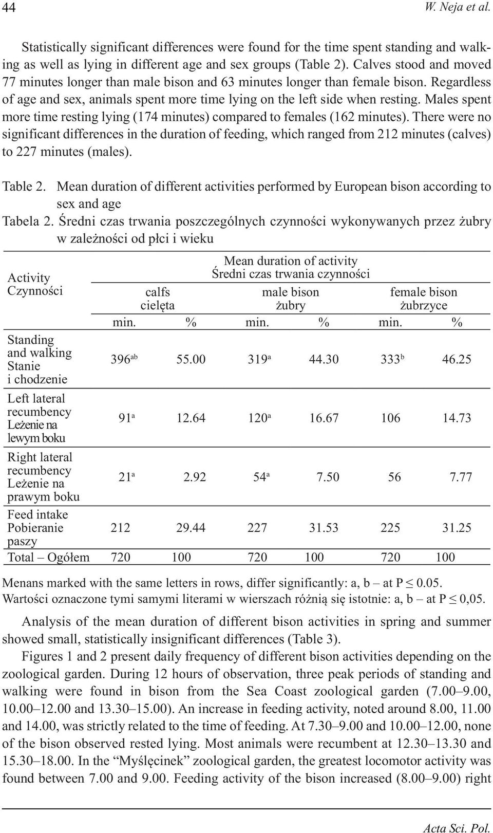 Males spent more time resting lying (174 minutes) compared to females (162 minutes).