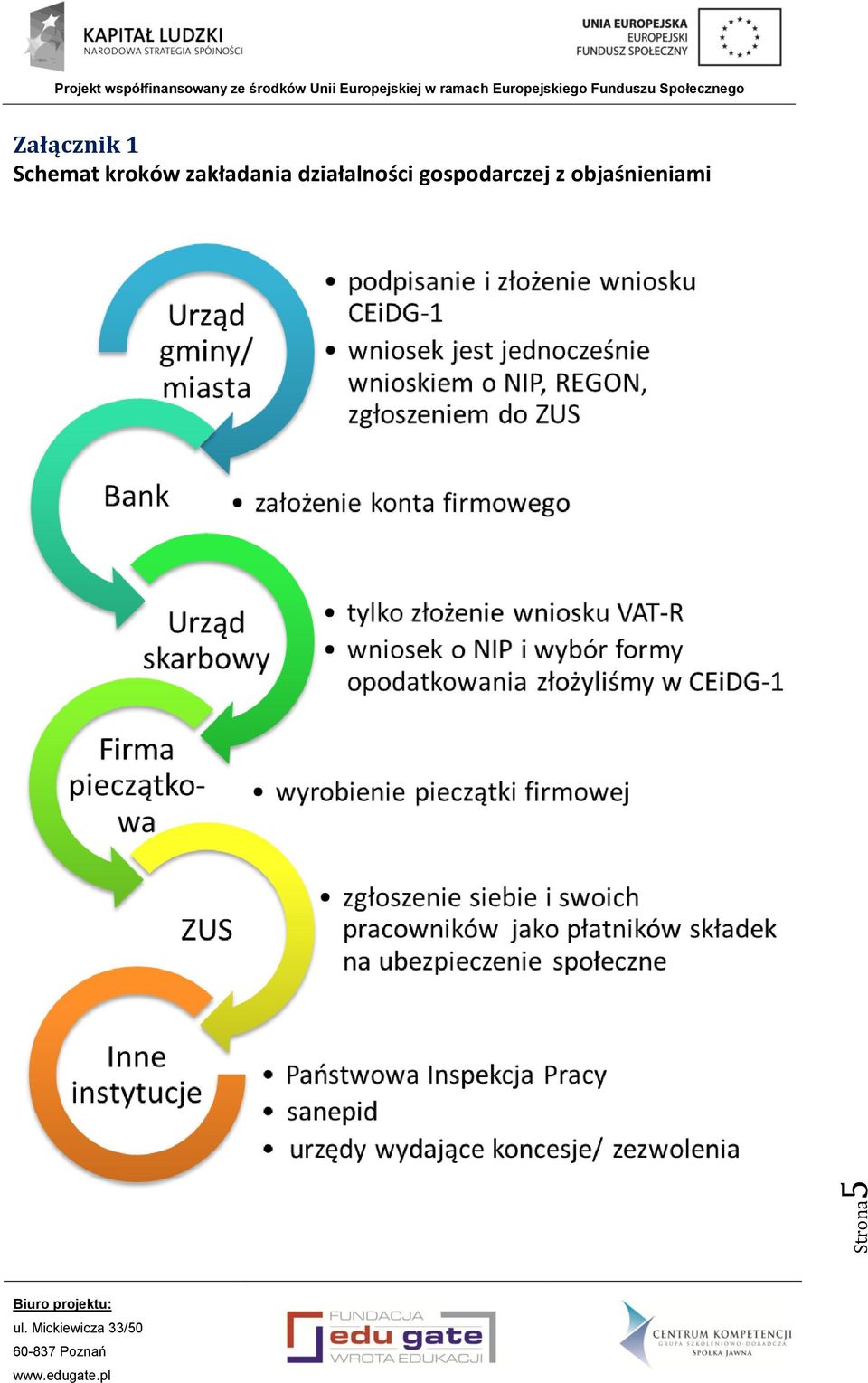 zakładania