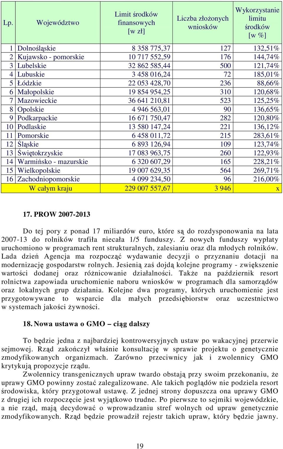 4 946 563,01 90 136,65% 9 Podkarpackie 16 671 750,47 282 120,80% 10 Podlaskie 13 580 147,24 221 136,12% 11 Pomorskie 6 458 011,72 215 283,61% 12 Śląskie 6 893 126,94 109 123,74% 13 Świętokrzyskie 17