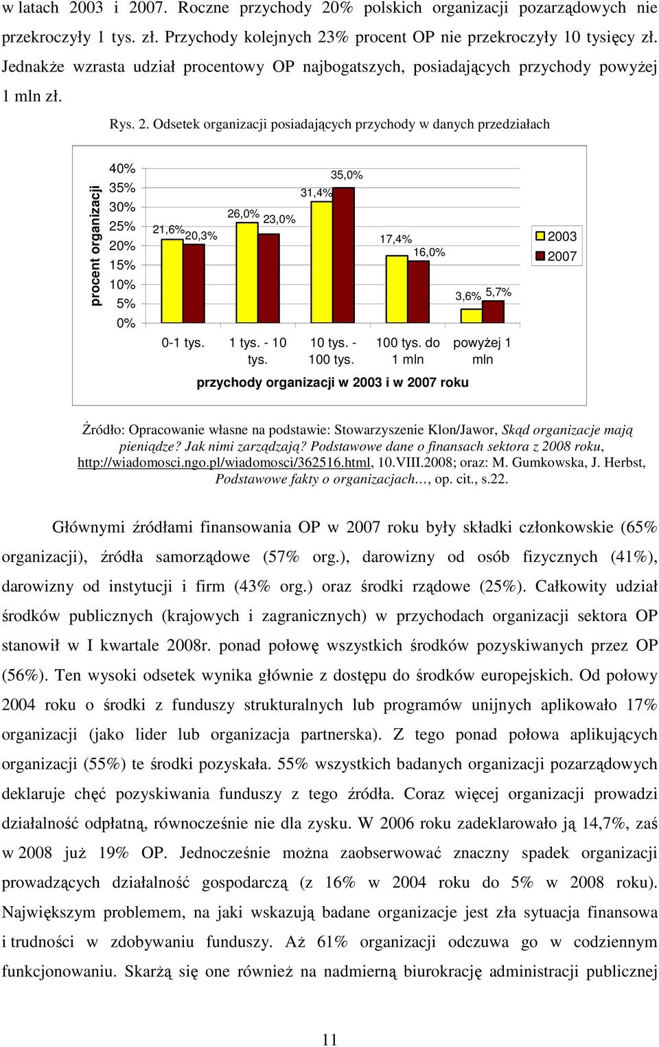 Odsetek organizacji posiadających przychody w danych przedziałach procent organizacji 40% 35% 30% 25% 20% 15% 10% 5% 0% 21,6% 20,3% 26,0% 23,0% 0-1 tys. 1 tys. - 10 tys. 31,4% 35,0% 10 tys. - 100 tys.