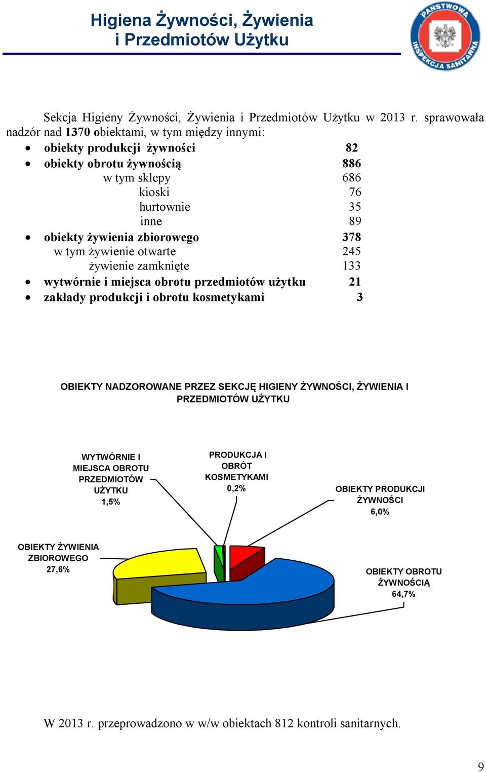 378 w tym żywienie otwarte 245 żywienie zamknięte 133 wytwórnie i miejsca obrotu przedmiotów użytku 21 zakłady produkcji i obrotu kosmetykami 3 OBIEKTY NADZOROWANE PRZEZ SEKCJĘ HIGIENY ŻYWNOŚCI,