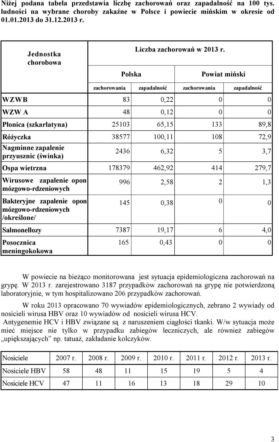 Powiat miński zachorowania zapadalność zachorowania zapadalność WZWB 83 0,22 0 0 WZW A 48 0,12 0 0 Płonica (szkarlatyna) 25103 65,15 133 89,8 Różyczka 38577 100,11 108 72,9 Nagminne zapalenie