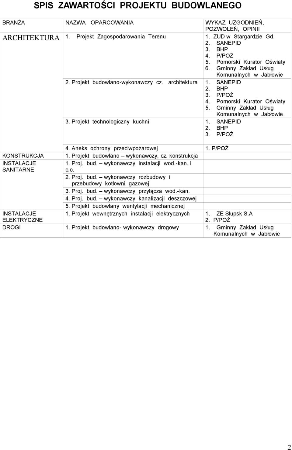 Gminny Załad Usług Komunalnych Jabłoie 3. Projet technologiczny uchni 1. SANEPID 2. BHP 3. P/POŻ 4. Anes ochrony przecipożaroej 1. P/POŻ KONSTRUKCJA 1. Projet budolano yonaczy, cz.