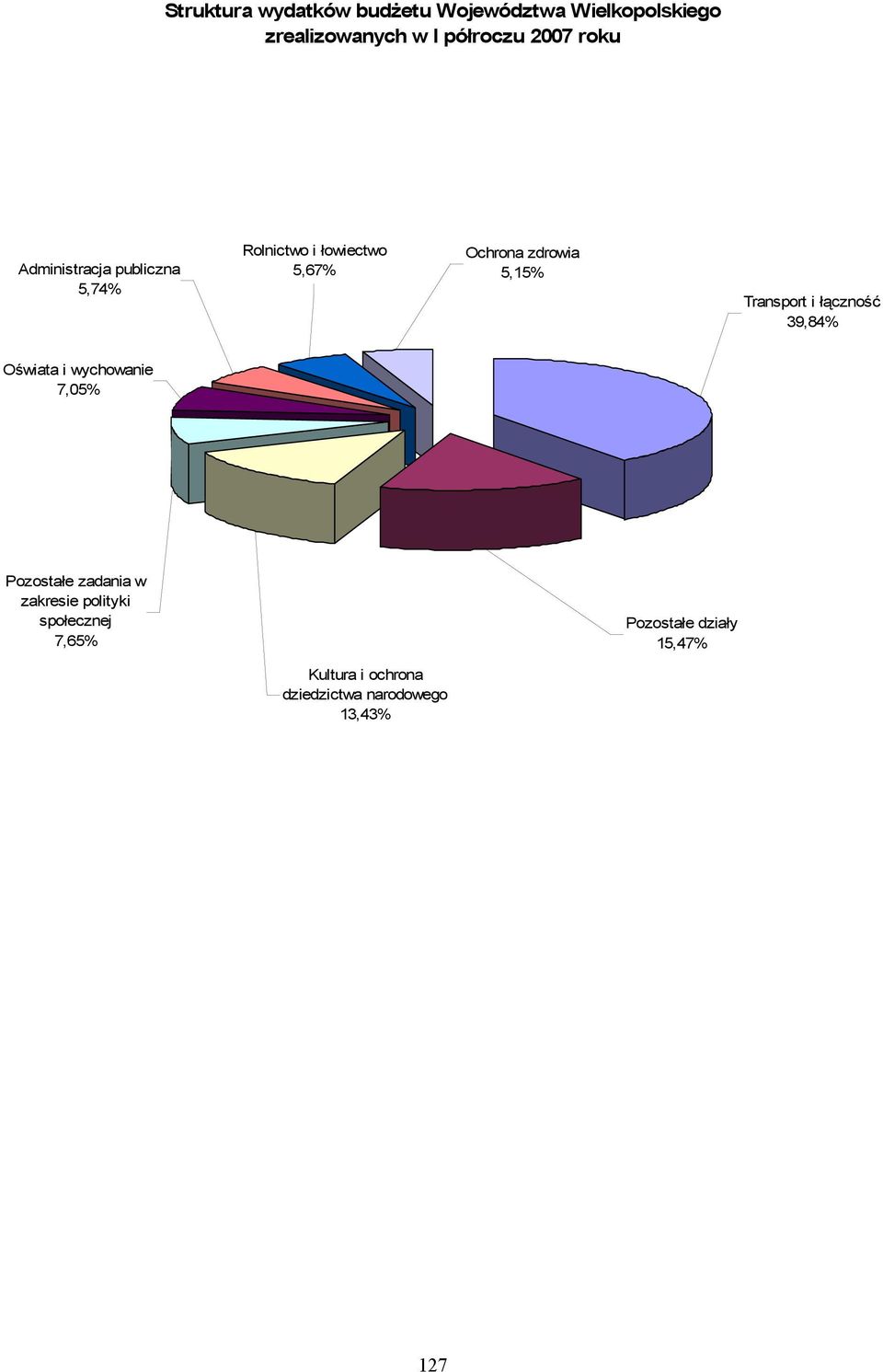 Transport i łączność 39,84% Oświata i wychowanie 7,05% Pozostałe zadania w zakresie