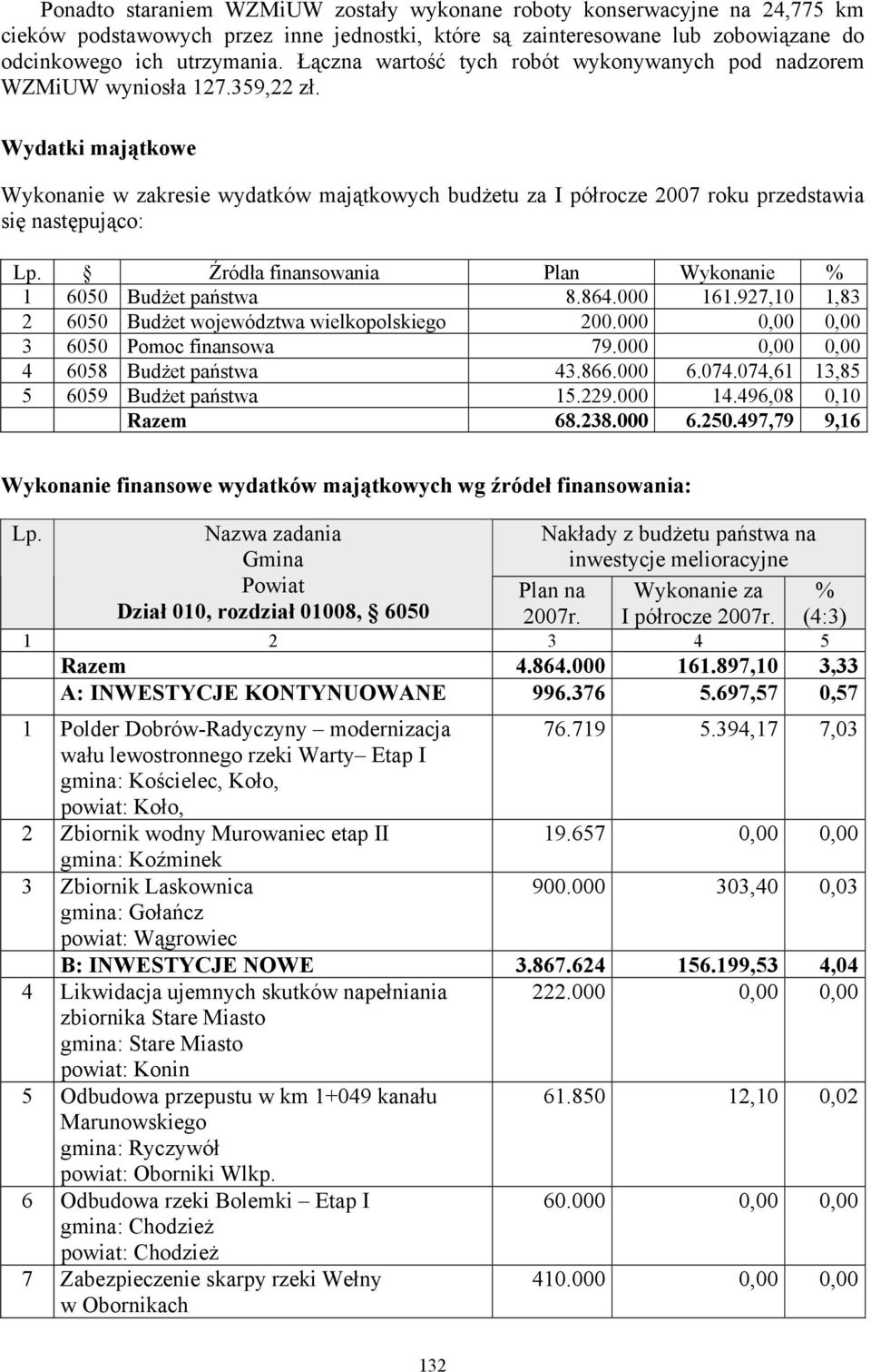 Wydatki majątkowe Wykonanie w zakresie wydatków majątkowych budżetu za I półrocze 2007 roku przedstawia się następująco: Lp. Źródła finansowania Wykonanie % 1 6050 Budżet państwa 8.864.000 161.