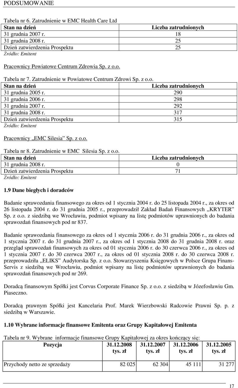 290 31 grudnia 2006 r. 298 31 grudnia 2007 r. 292 31 grudnia 2008 r. 317 Dzień zatwierdzenia Prospektu 315 Źródło: Emitent Pracownicy EMC Silesia Sp. z o.o. Tabela nr 8. Zatrudnienie w EMC Silesia Sp.