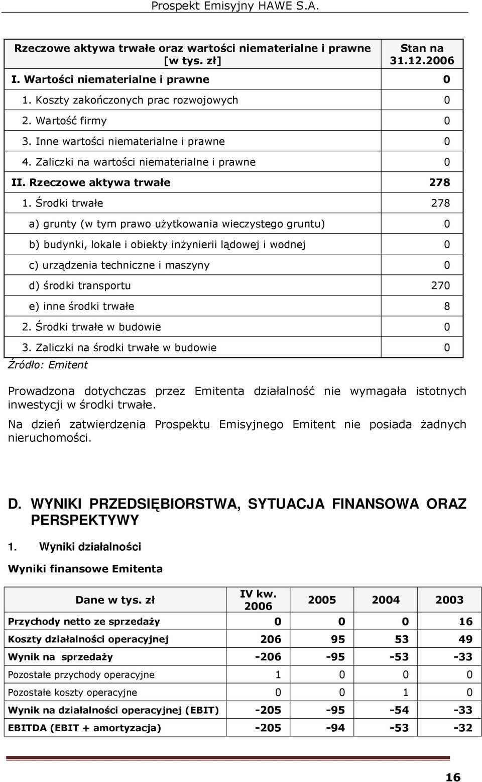 Środki trwałe 278 a) grunty (w tym prawo uŝytkowania wieczystego gruntu) 0 b) budynki, lokale i obiekty inŝynierii lądowej i wodnej 0 c) urządzenia techniczne i maszyny 0 d) środki transportu 270 e)