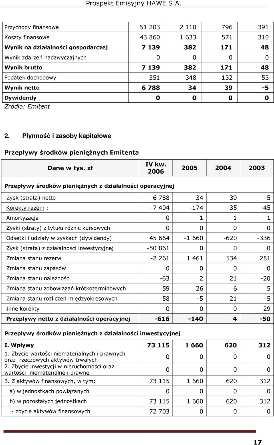 2006 2005 2004 2003 Przepływy środków pienięŝnych z działalności operacyjnej Zysk (strata) netto 6 788 34 39-5 Korekty razem : -7 404-174 -35-45 Amortyzacja 0 1 1 1 Zyski (straty) z tytułu róŝnic