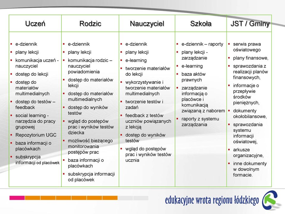 lekcji dostęp do materiałów multimedialnych dostęp do wyników testów wgląd do postępów prac i wyników testów dziecka możliwość bieżącego monitorowania postępów prac baza informacji o placówkach