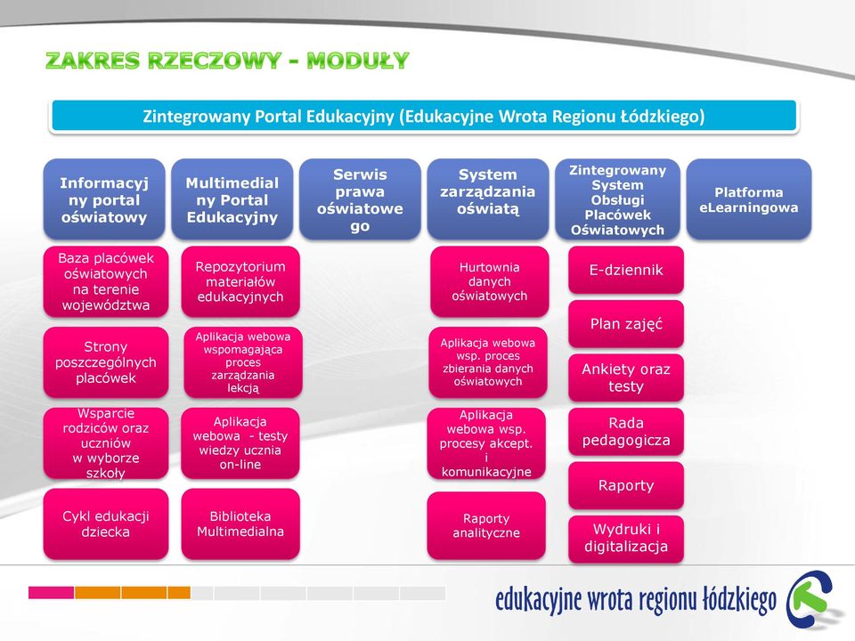 wspomagająca proces zarządzania lekcją Hurtownia danych oświatowych Aplikacja webowa wsp.