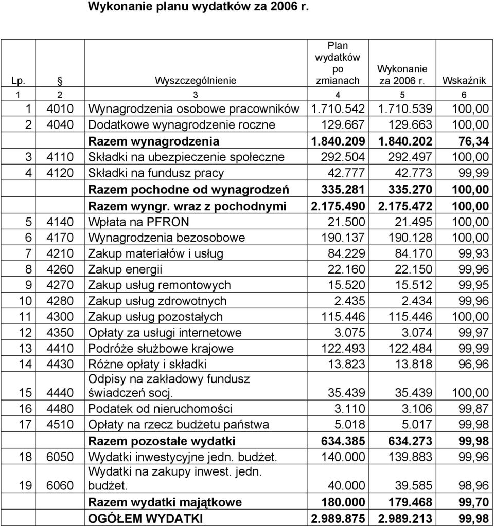 497 100,00 4 4120 Składki na fundusz pracy 42.777 42.773 99,99 Razem pochodne od wynagrodzeń 335.281 335.270 100,00 Razem wyngr. wraz z pochodnymi 2.175.490 2.175.472 100,00 5 4140 Wpłata na PFRON 21.