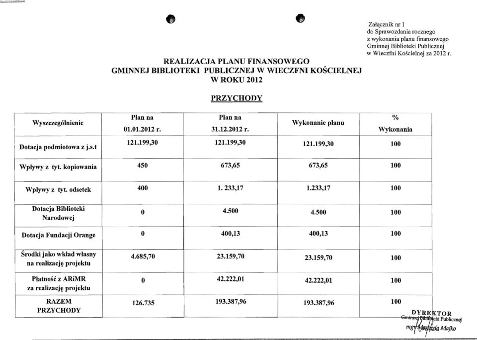 199,30 121.199,30 121.199,30 Wplywy z tyt. kopiowania 450 673,65 673,65 Wplywy z tyt. odsetek 400 1. 233,17 1.233,17 Dotacja Biblioteki Narodowej 0 4.500 4.