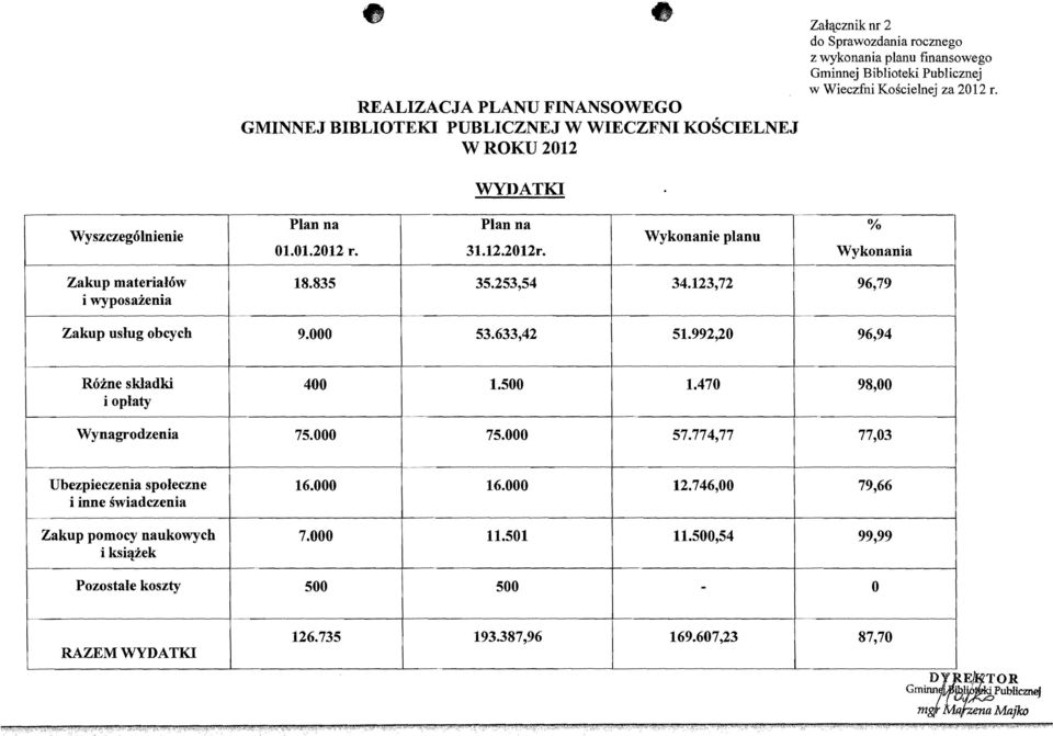 835 35.253,54 34.123,72 96,79 i wyposazenia I - - Zakup uslug obcych 53.633,42 51.992,20 96,94 9.000 Rozne skladki 400 1.500 1.470 98,00 i oplaty Wynagrodzenia 75.000 75.000 57.