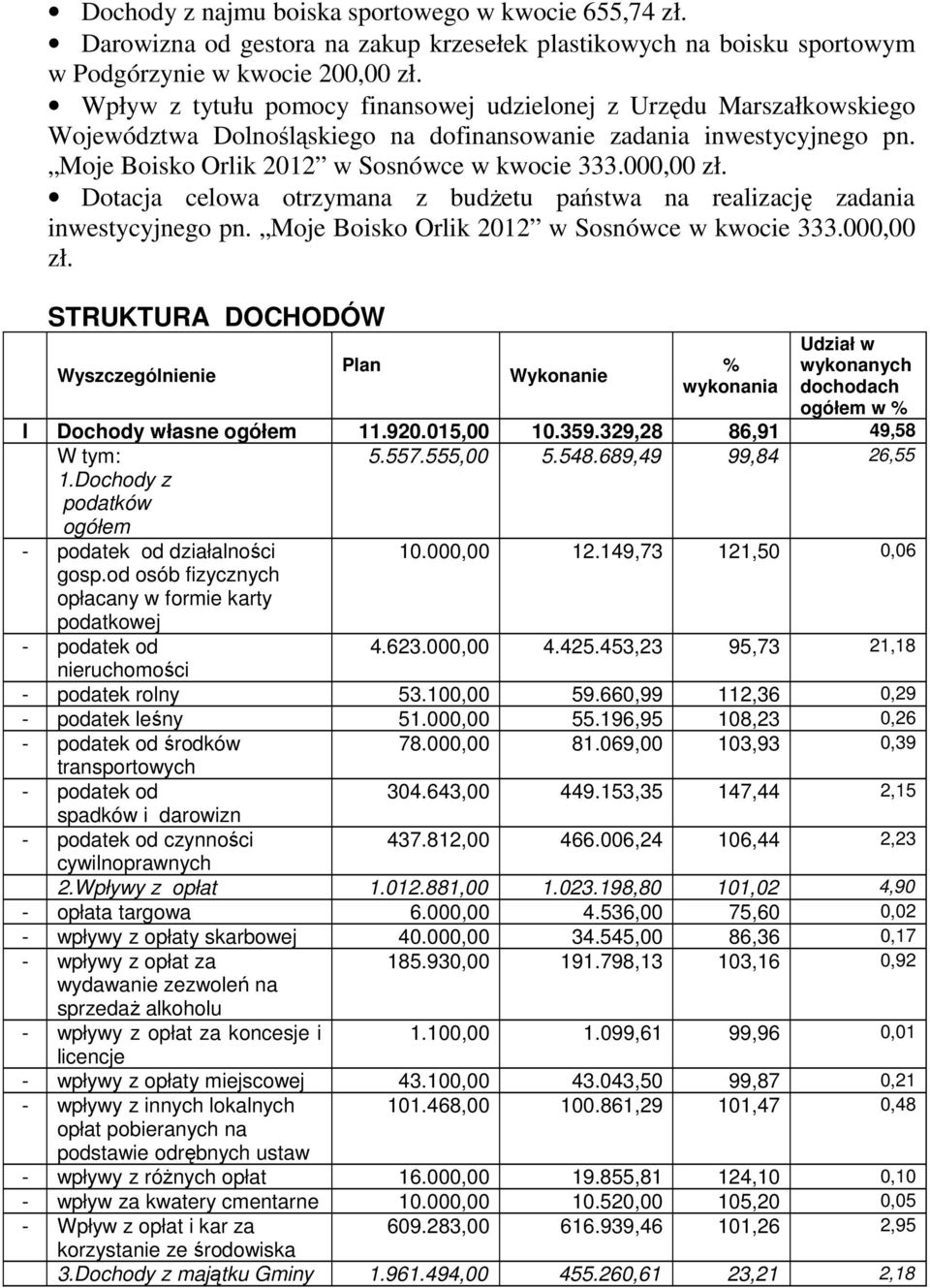 Dotacja celowa otrzymana z budżetu państwa na realizację zadania inwestycyjnego pn. Moje Boisko Orlik 2012 w Sosnówce w kwocie 333.000,00 zł.