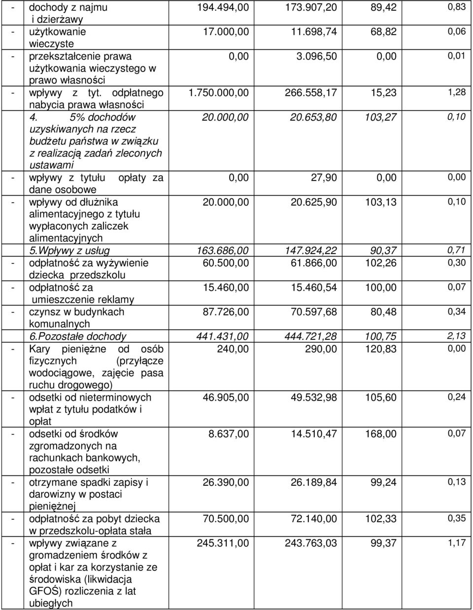 653,80 103,27 0,10 uzyskiwanych na rzecz budżetu państwa w związku z realizacją zadań zleconych ustawami - wpływy z tytułu opłaty za 0,00 27,90 0,00 0,00 dane osobowe - wpływy od dłużnika 20.