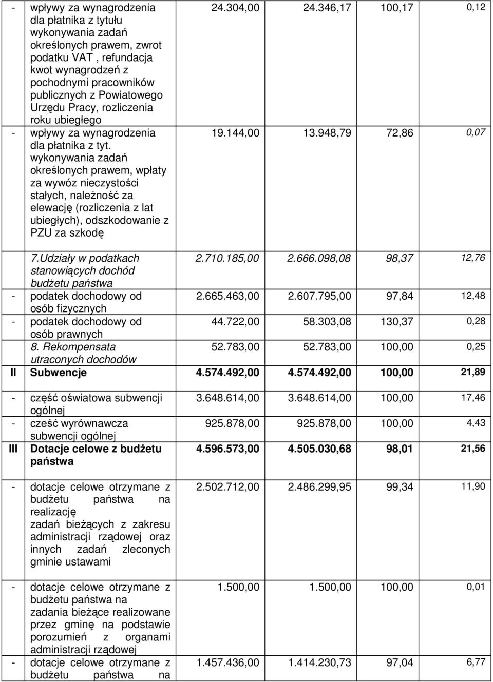 wykonywania zadań określonych prawem, wpłaty za wywóz nieczystości stałych, należność za elewację (rozliczenia z lat ubiegłych), odszkodowanie z PZU za szkodę 24.304,00 24.346,17 100,17 0,12 19.