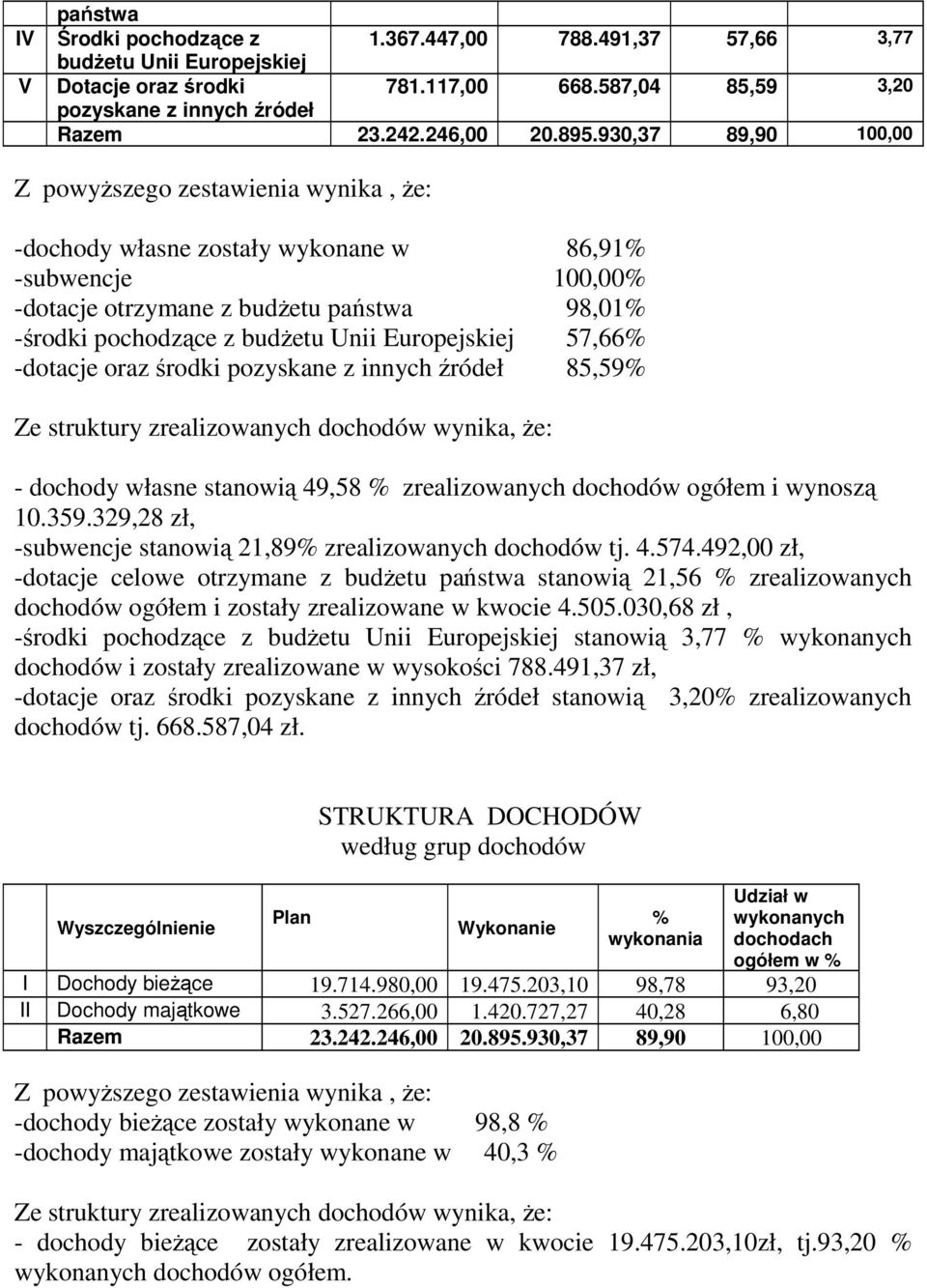 Europejskiej 57,66% -dotacje oraz środki pozyskane z innych źródeł 85,59% Ze struktury zrealizowanych dochodów wynika, że: - dochody własne stanowią 49,58 % zrealizowanych dochodów ogółem i wynoszą