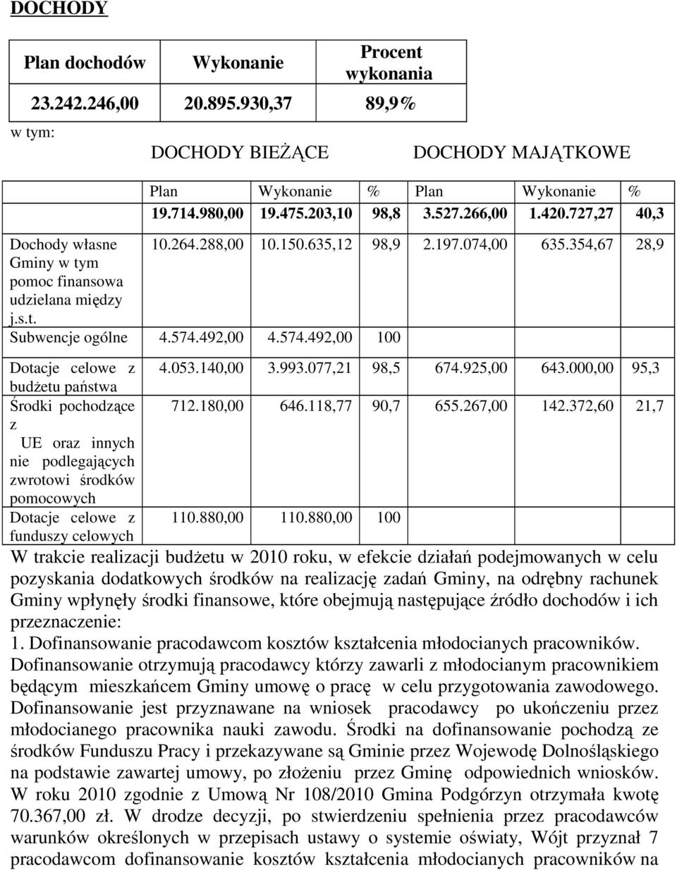 492,00 4.574.492,00 100 Dotacje celowe z budżetu państwa Środki pochodzące z UE oraz innych nie podlegających zwrotowi środków pomocowych Dotacje celowe z funduszy celowych 4.053.140,00 3.993.