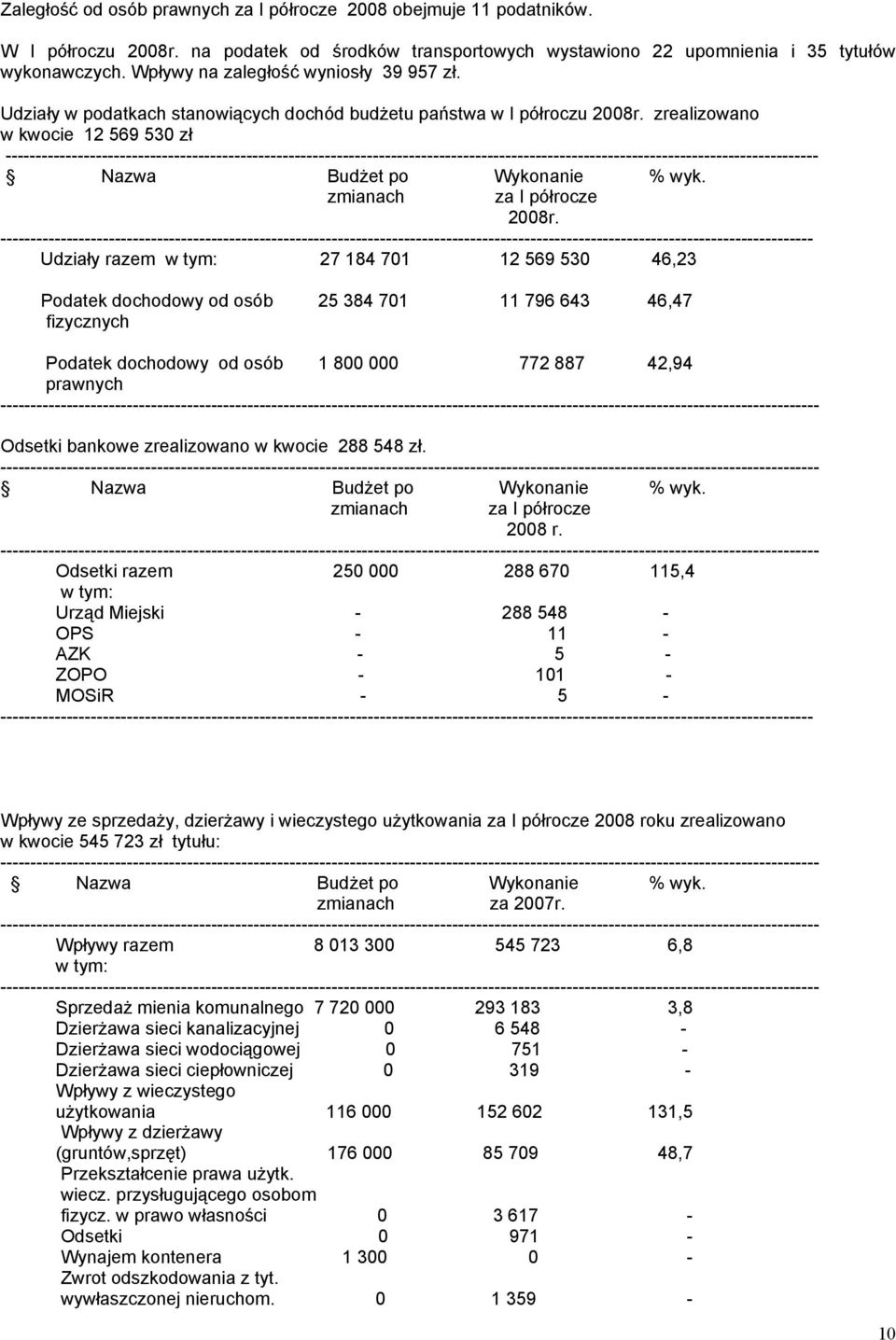 zrealizowano w kwocie 12 569 530 zł --------------------------------------------------------------------------------------------------------------------------------------- Nazwa Budżet po Wykonanie %