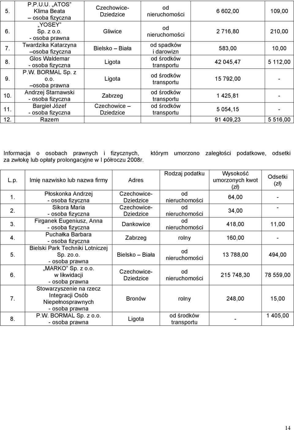 osoba fizyczna Czechowice- Dziedzice Gliwice Bielsko Biała Ligota Ligota od nieruchomości od nieruchomości od spadków i darowizn od środków transportu od środków transportu 6 602,00 109,00 2 716,80