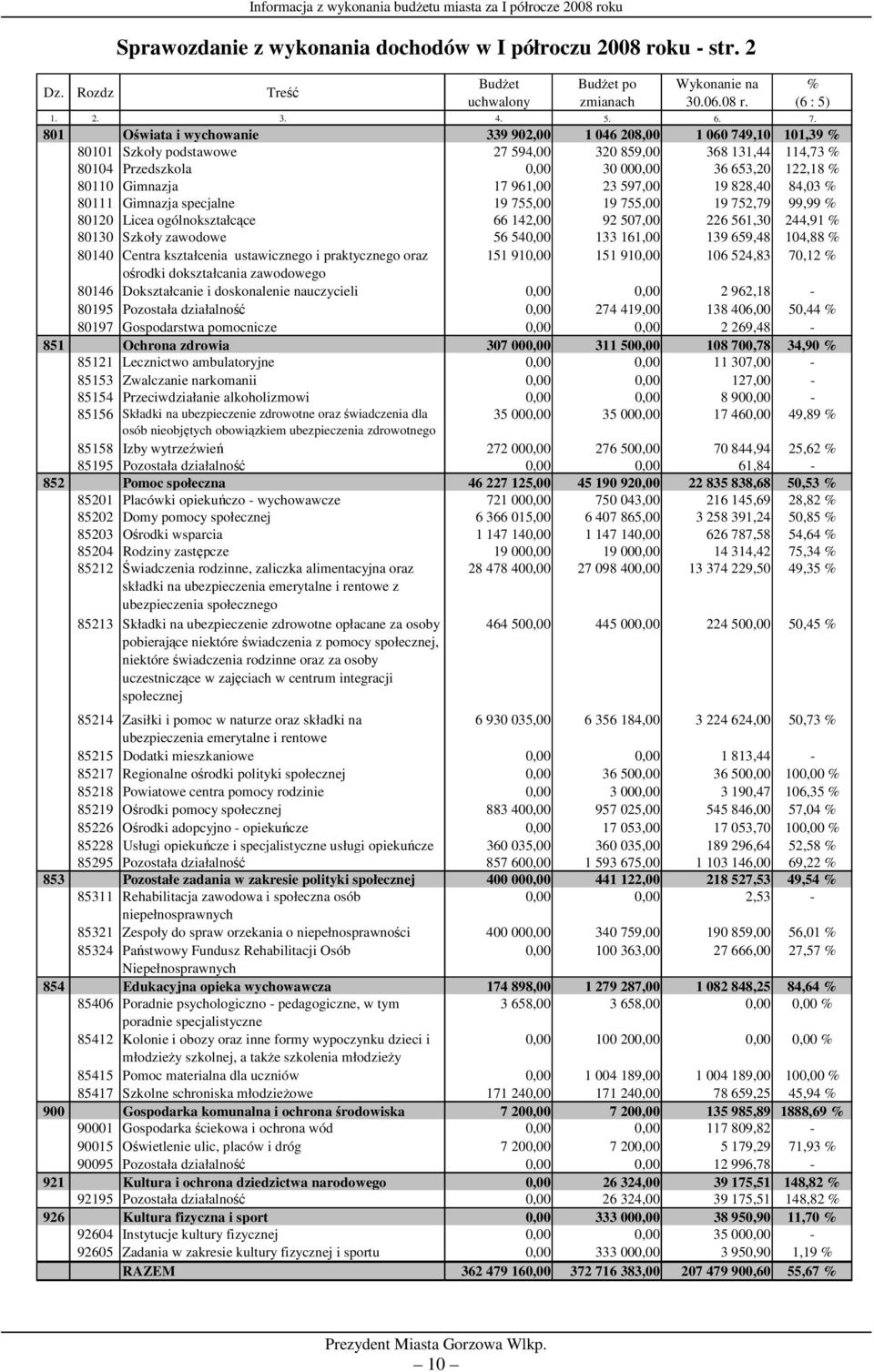 Gimnazja 17 961,00 23 597,00 19 828,40 84,03 % 80111 Gimnazja specjalne 19 755,00 19 755,00 19 752,79 99,99 % 80120 Licea ogólnokształcące 66 142,00 92 507,00 226 561,30 244,91 % 80130 Szkoły