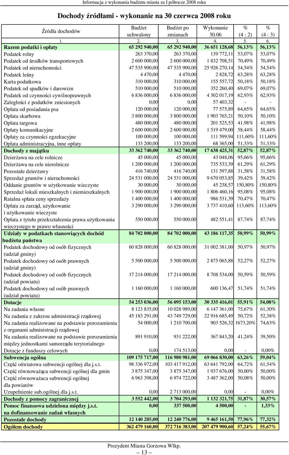 1 832 708,51 70,49% 70,49% Podatek od nieruchomości 47 535 900,00 47 535 900,00 25 926 270,14 54,54% 54,54% Podatek leśny 4 470,00 4 470,00 2 828,72 63,28% 63,28% Karta podatkowa 310 000,00 310