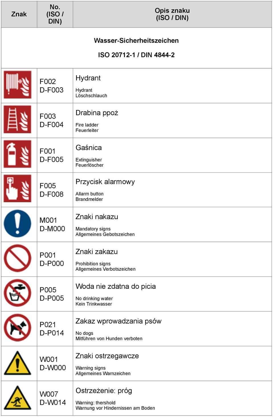 Allgemeines Verbotszeichen P005 D-P005 P021 D-P014 W001 D-W000 W007 D-W014 Woda nie zdatna do picia No drinking water Kein Trinkwasser Zakaz wprowadzania