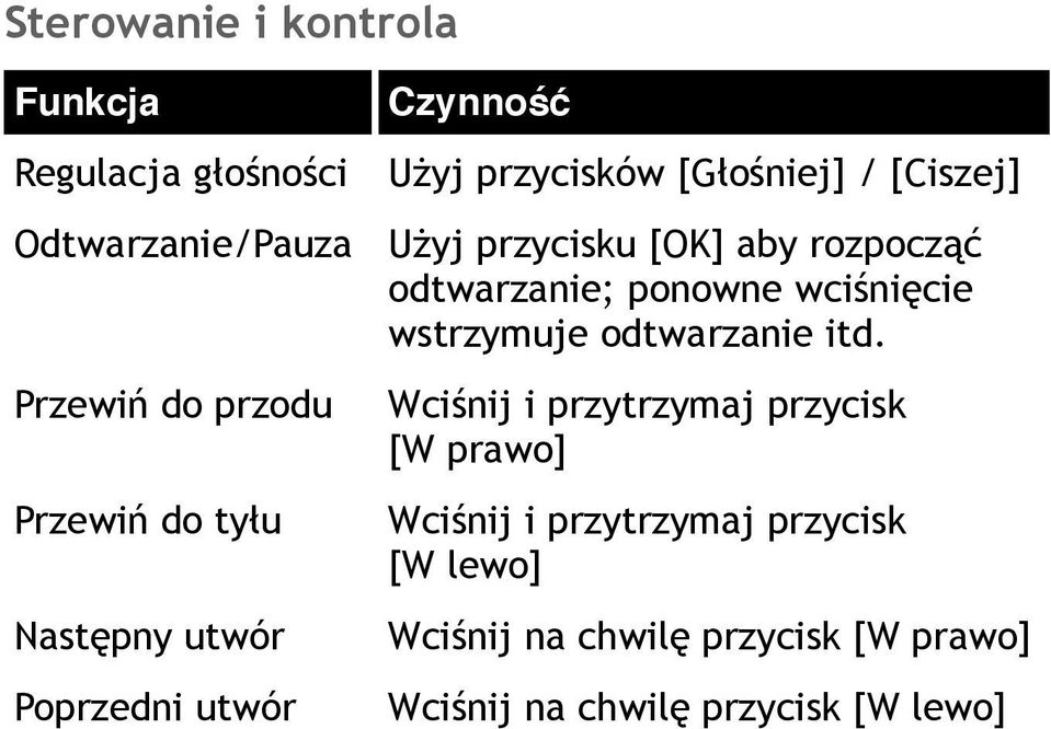 rozpocząć odtwarzanie; ponowne wciśnięcie wstrzymuje odtwarzanie itd.