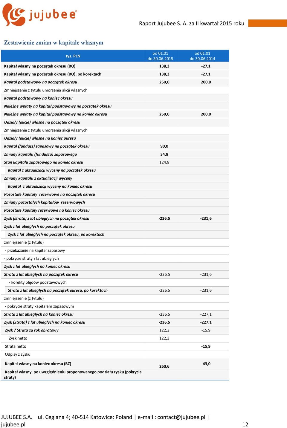 2014 Kapitał własny na początek okresu (BO) 138,3-27,1 Kapitał własny na początek okresu (BO), po korektach 138,3-27,1 Kapitał podstawowy na początek okresu 250,0 200,0 Zmniejszenie z tytułu