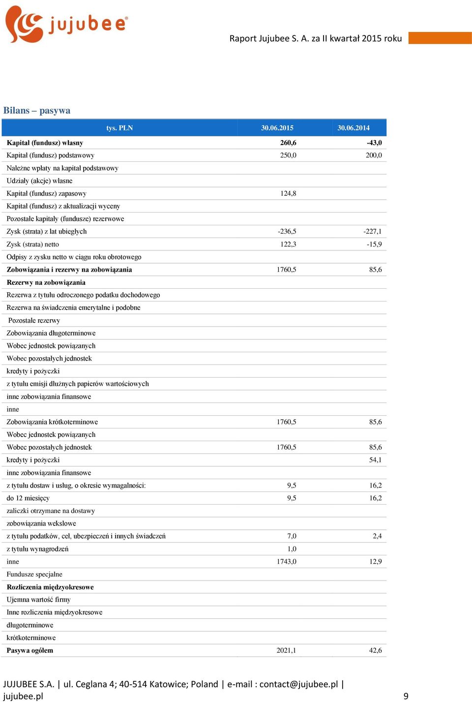 2014 Kapitał (fundusz) własny 260,6-43,0 Kapitał (fundusz) podstawowy 250,0 200,0 Należne wpłaty na kapitał podstawowy Udziały (akcje) własne Kapitał (fundusz) zapasowy 124,8 Kapitał (fundusz) z