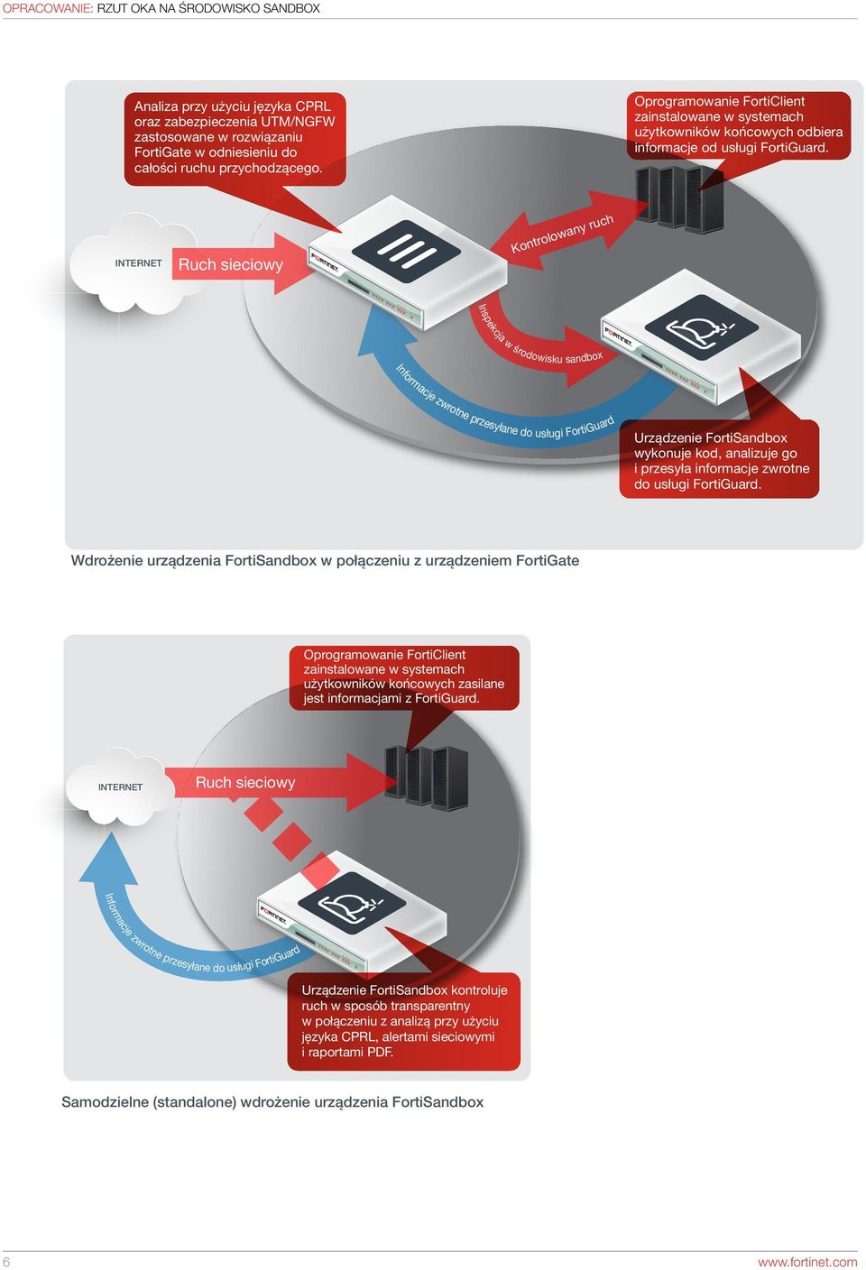 INTERNET Ruch sieciowy Kontrolowany ruch Inspekcja w środowisku sandbox Informacje zwrotne przesyłane do usługi FortiGuard Urządzenie FortiSandbox wykonuje kod, analizuje go i przesyła informacje