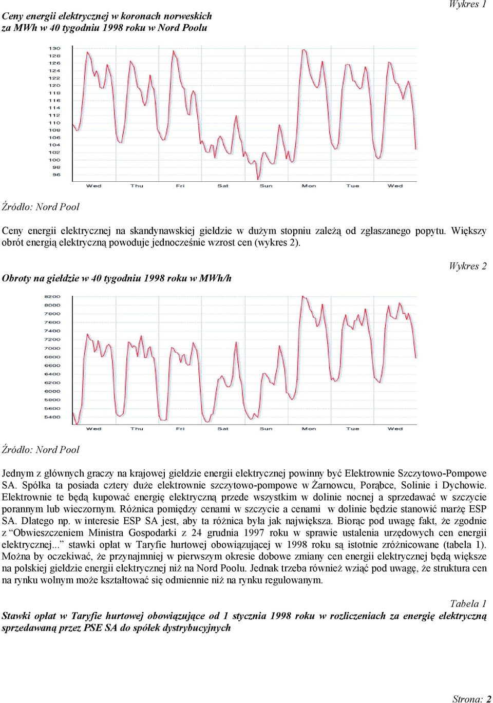 Obroty na giełdzie w 40 tygodniu 1998 roku w MWh/h Wykres 2 Jednym z głównych graczy na krajowej giełdzie energii elektrycznej powinny być Elektrownie Szczytowo-Pompowe SA.