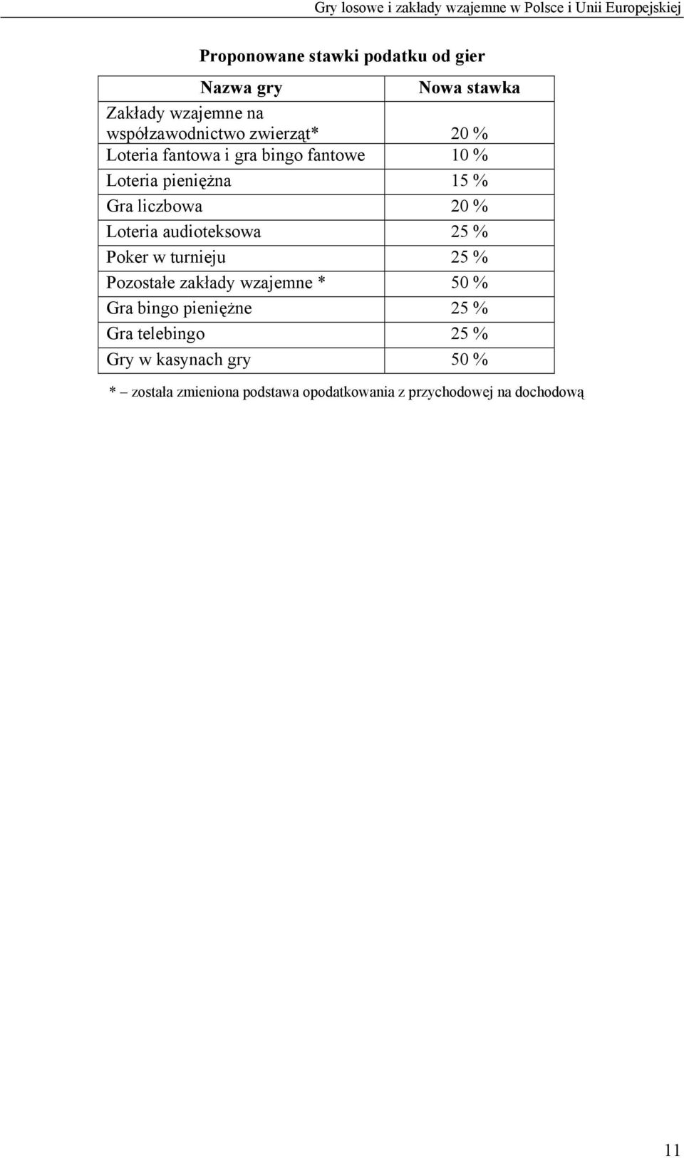 Gra liczbowa 20 % Loteria audioteksowa 25 % Poker w turnieju 25 % Pozostałe zakłady wzajemne * 50 % Gra bingo