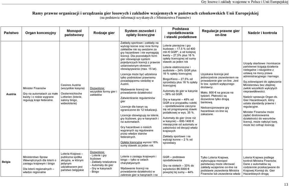on-line Nadzór i kontrola Austria Minister Finansów Gry na automatach za małe kwoty i o niskie wygrane regulują kraje federalne.