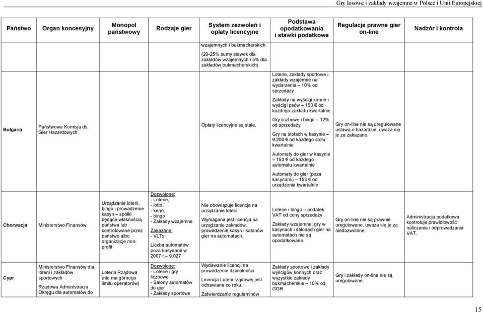 Loterie, zakłady sportowe i zakłady wzajemne na wydarzenia 10% od sprzedaży Zakłady na wyścigi konne i wyścigi psów 153 od każdego zakładu kwartalnie Bułgaria wa Komisja ds.