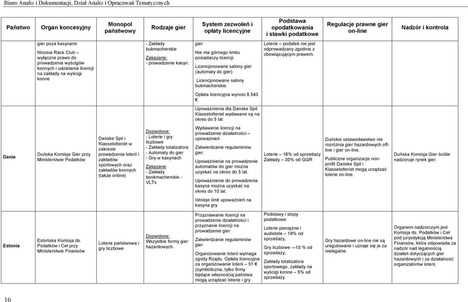 bukmacherskie Zakazane; - prowadzenie kasyn. gier Nie ma górnego limitu posiadaczy licencji. Licencjonowane salony gier (automaty do gier) Licencjonowane salony bukmacherskie.