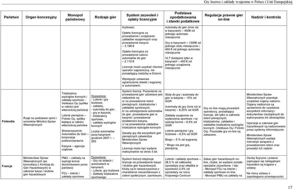 196 Opłata licencyjna za prowadzenie salonu automatów do gier 2.110 Licencje może uzyskać również operator zagraniczny, nie posiadający siedziby w Estonii.