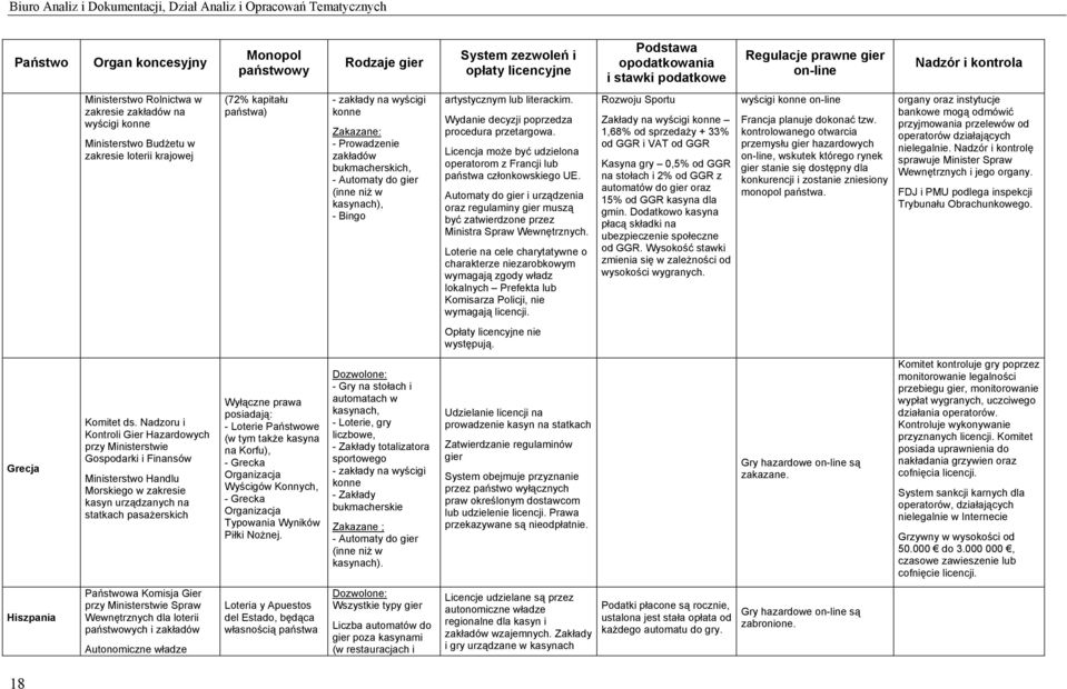 wyścigi konne Zakazane: - Prowadzenie zakładów bukmacherskich, - Automaty do gier (inne niż w kasynach), - Bingo artystycznym lub literackim. Wydanie decyzji poprzedza procedura przetargowa.