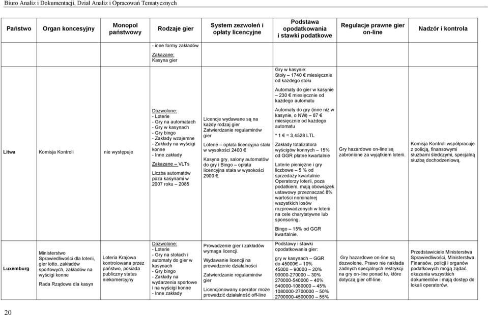 każdego automatu Litwa Komisja Kontroli nie występuje - Loterie - Gry na automatach - Gry w kasynach - Gry bingo - Zakłady wzajemne - Zakłady na wyścigi konne - Inne zakłady Zakazane VLTs Liczba