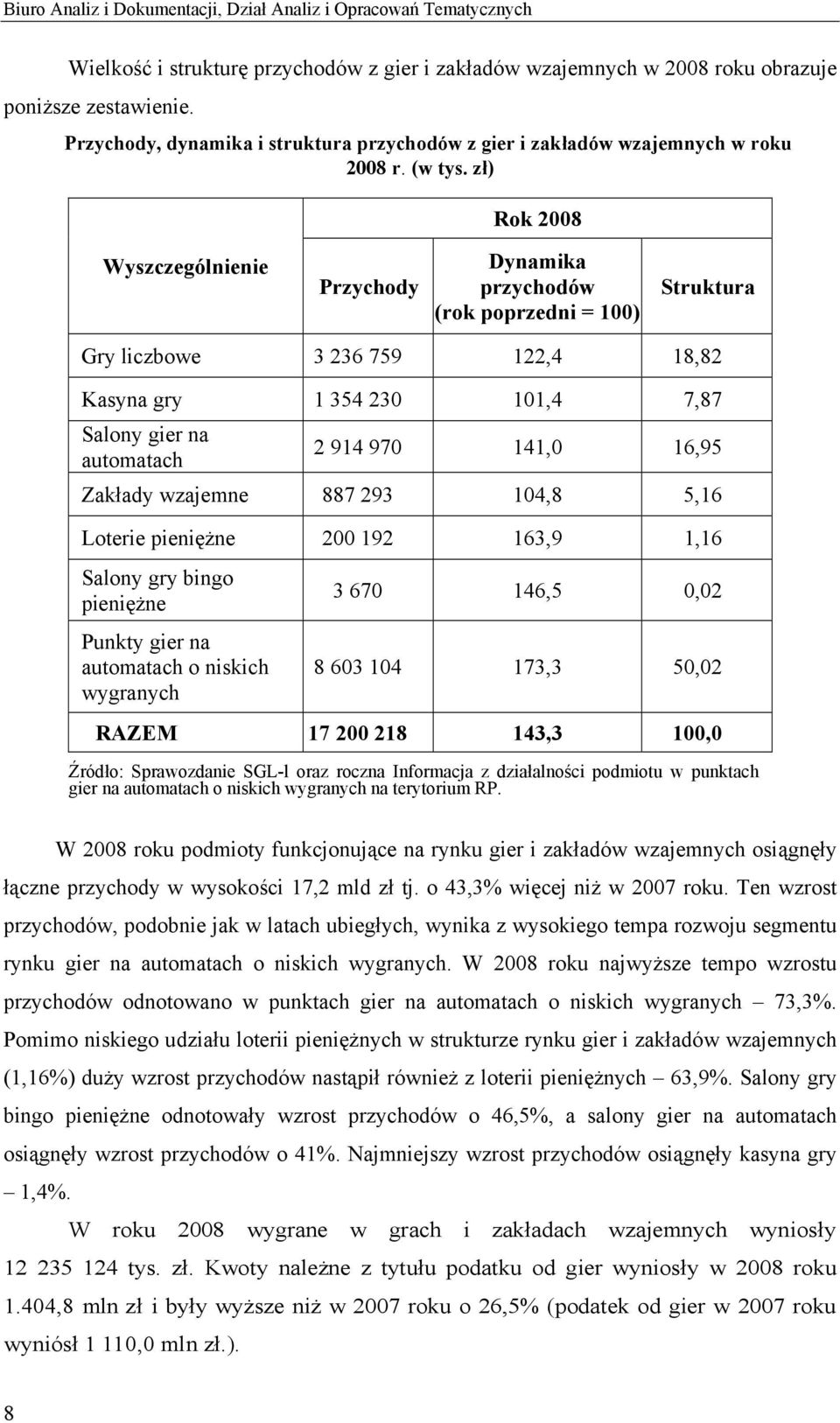 zł) Rok 2008 Wyszczególnienie Przychody Dynamika przychodów (rok poprzedni = 100) Struktura Gry liczbowe 3 236 759 122,4 18,82 Kasyna gry 1 354 230 101,4 7,87 Salony gier na automatach 2 914 970